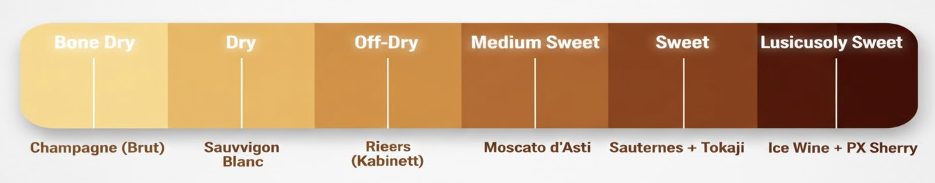 Wine Sweetness Scale